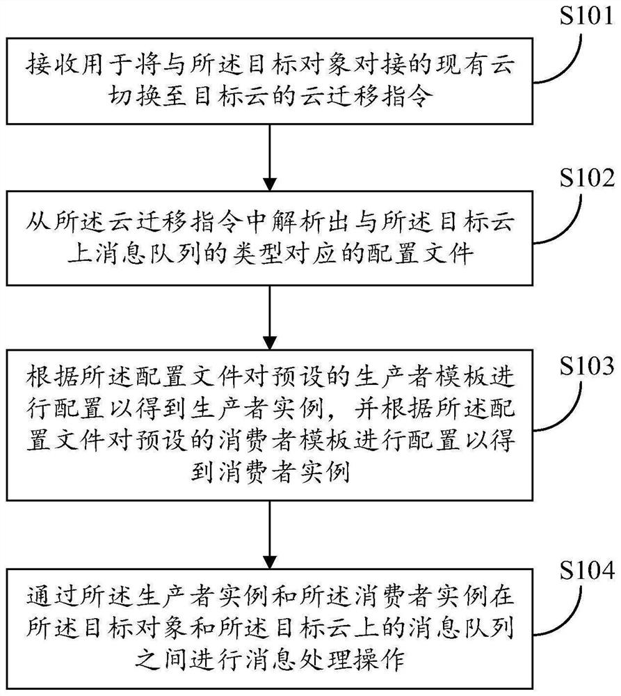 Message queue multi-cloud adaptation method, device and equipment and readable storage medium