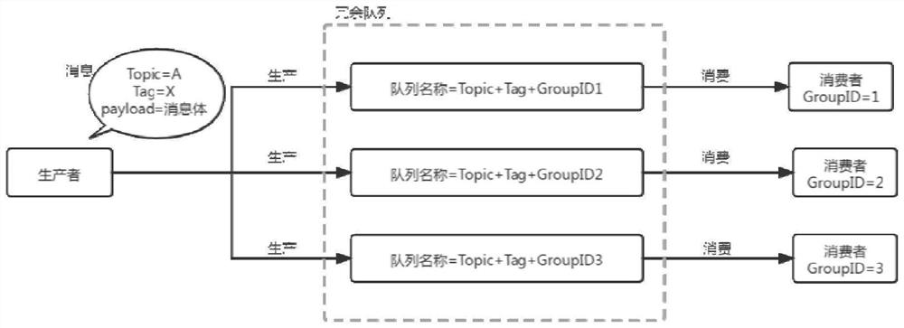 Message queue multi-cloud adaptation method, device and equipment and readable storage medium