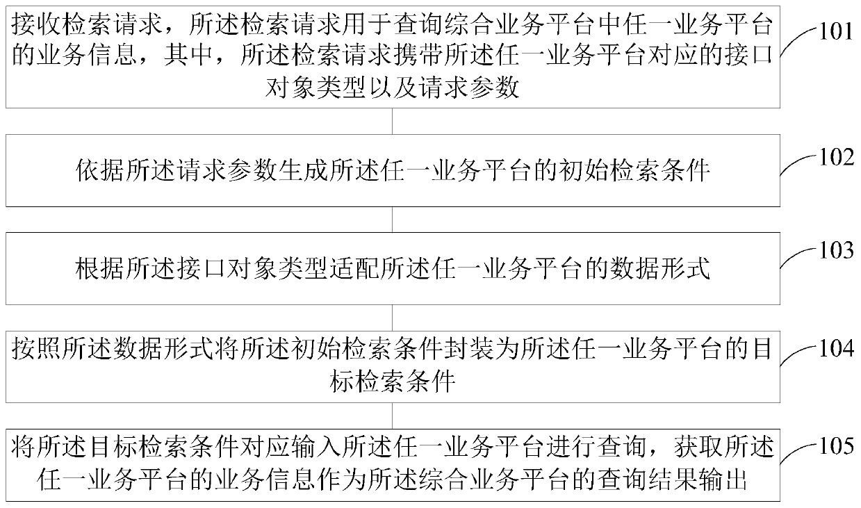 Service processing method and device