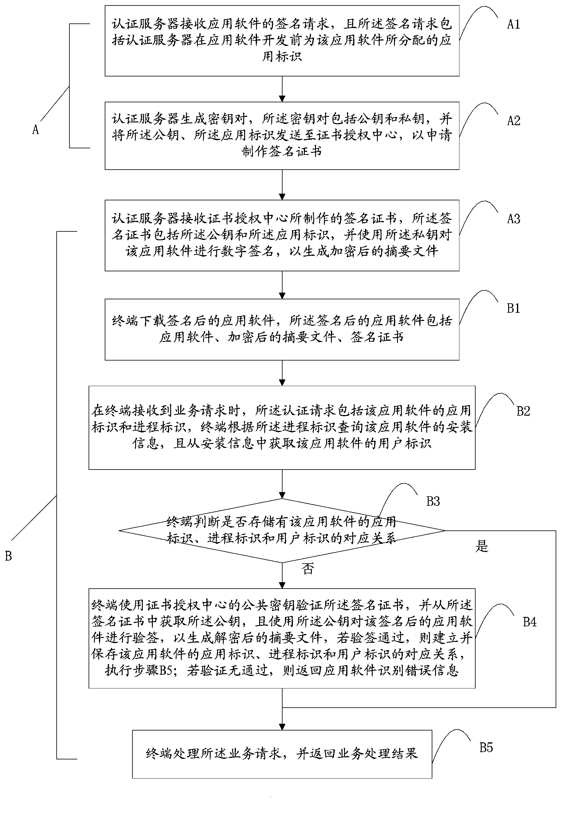 Method and system for authenticating application software of Android platform on mobile internet