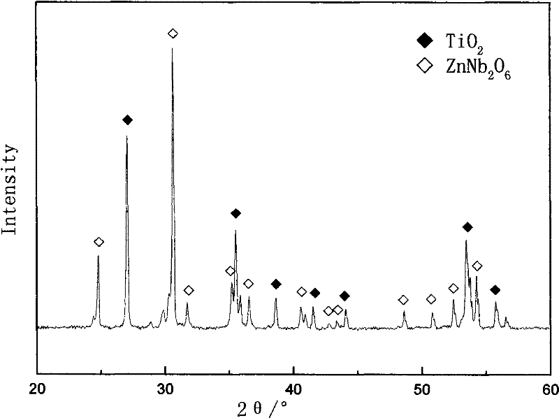 A low-temperature sinterable high dielectric constant zinc-niobium-titanium microwave dielectric ceramic and its preparation method