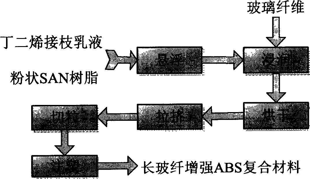 Method for preparing long fiber reinforced ABS composite material