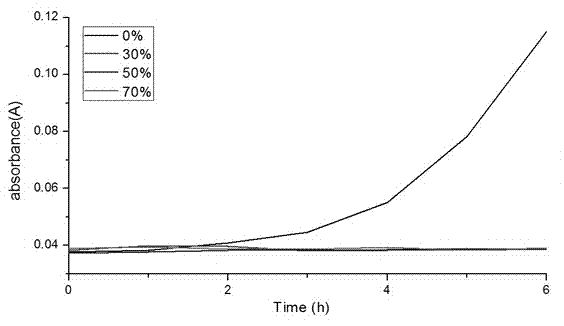 Method for preparation of zinc acrylate resin by grafting modified benzisothiazolinone