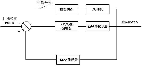 Control system for PM2.5 of classroom and working method of control system