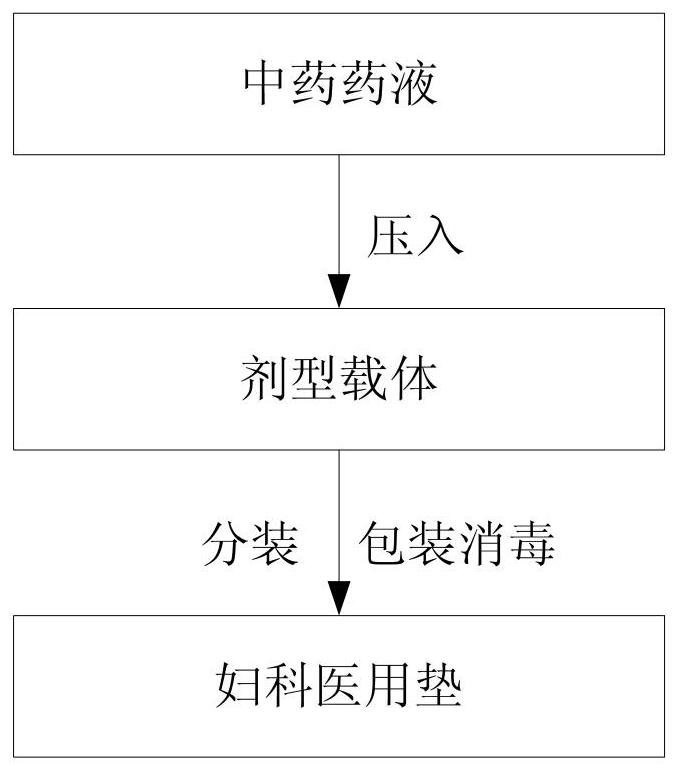 A traditional Chinese medicinal agent for preventing and treating gynecological diseases and its preparation method and application