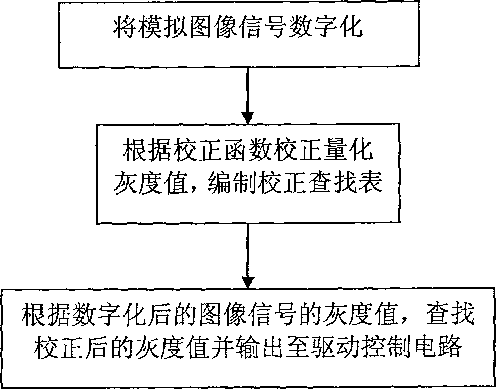 Gamma correction method for displaying drive of field emitting display device