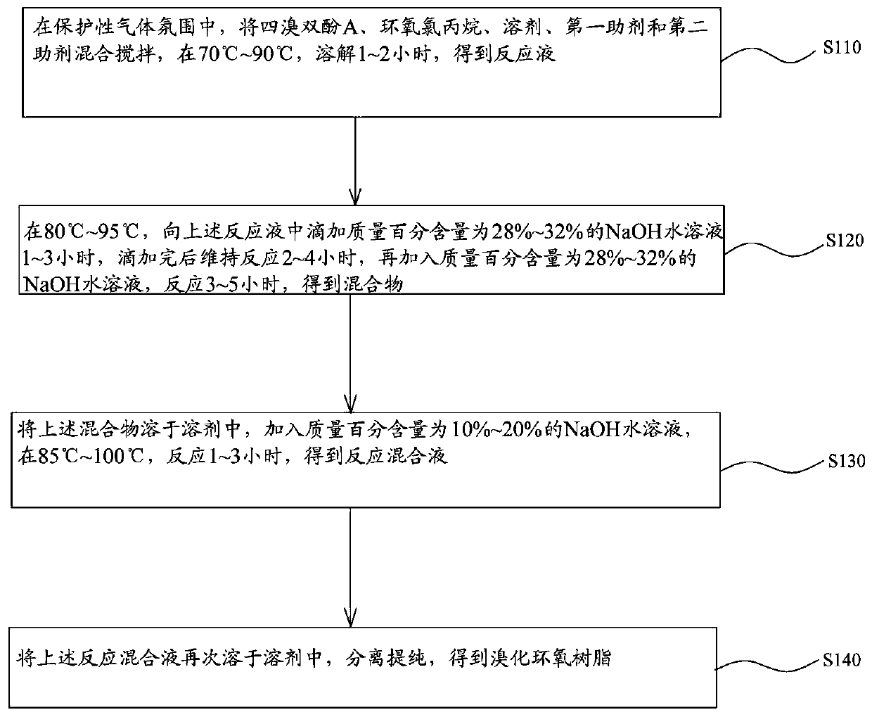 The synthetic method of brominated epoxy resin