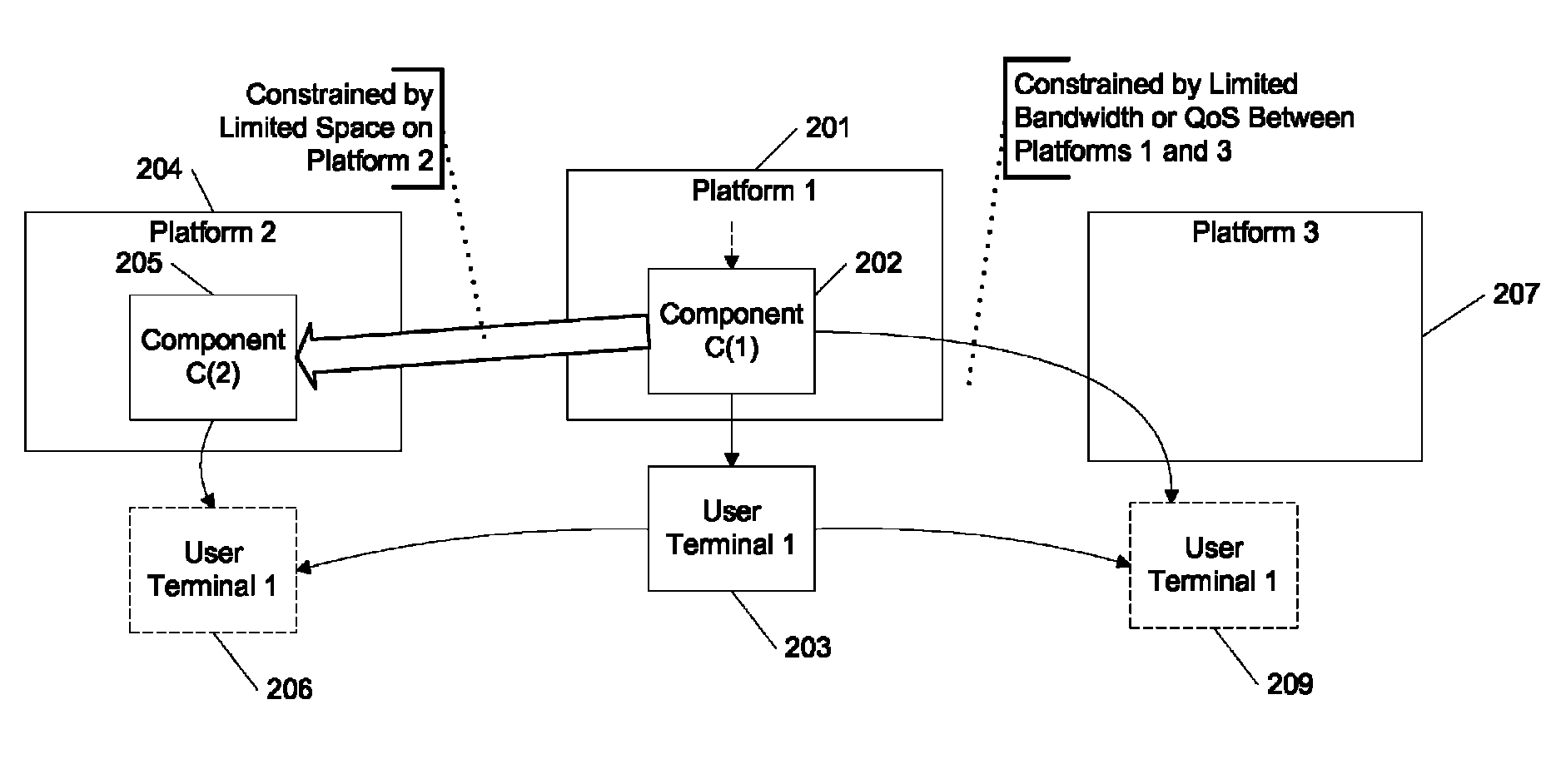 Service mobility for composed components