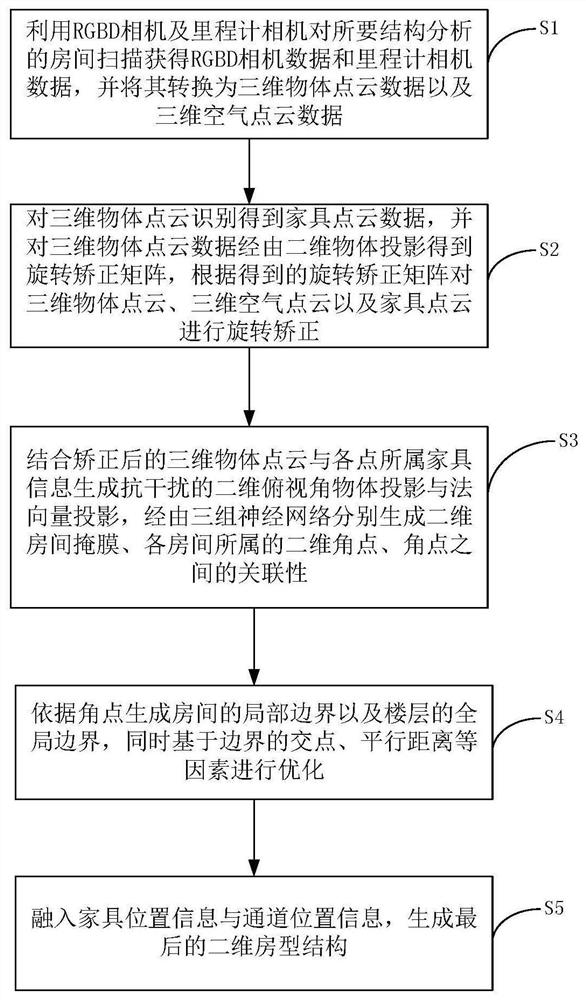 House type structure analysis method and device