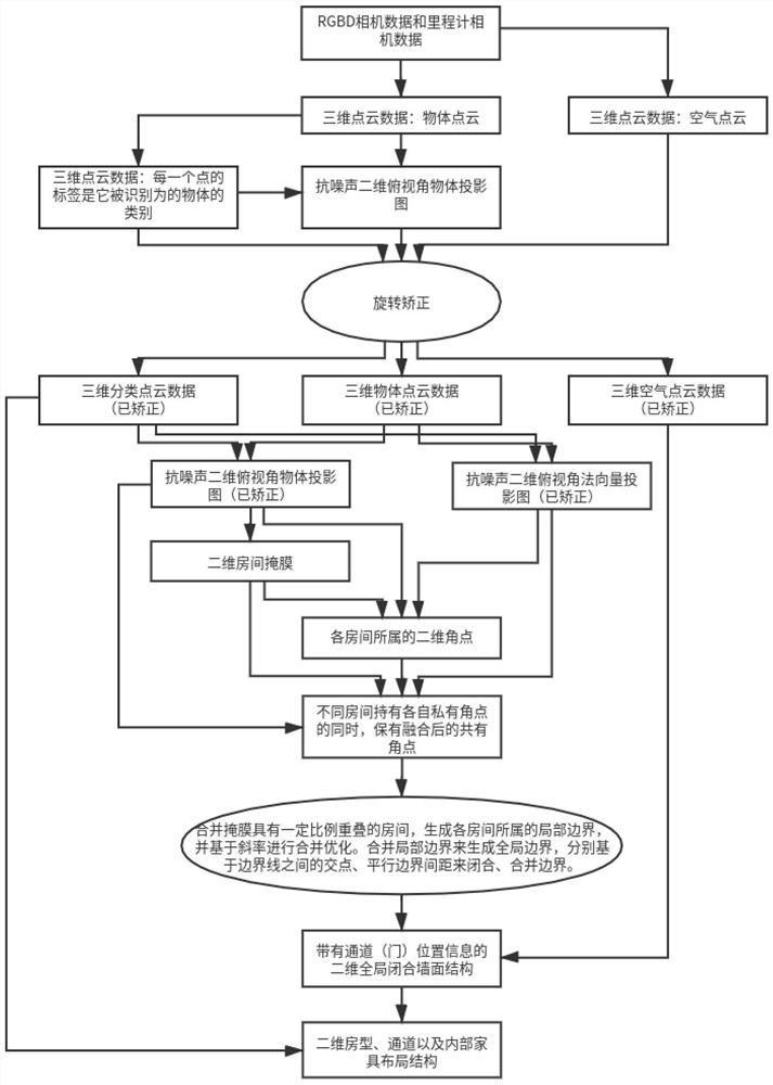 House type structure analysis method and device