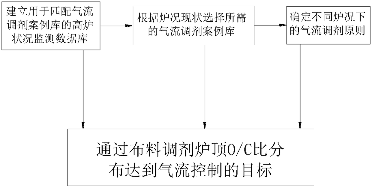 A Method of Controlling Blast Furnace Gas Flow Distribution by Measuring Blast Furnace Ratio of Ratio of Raw Materials with Phased Array Radar