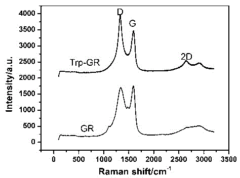 A modified electrode for detecting hydroquinone and catechol