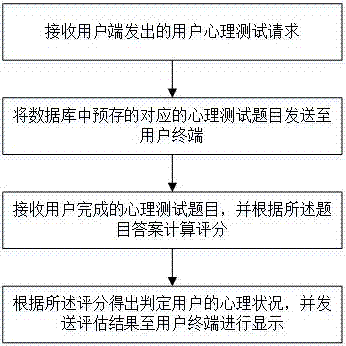 Psychological state evaluation method and system