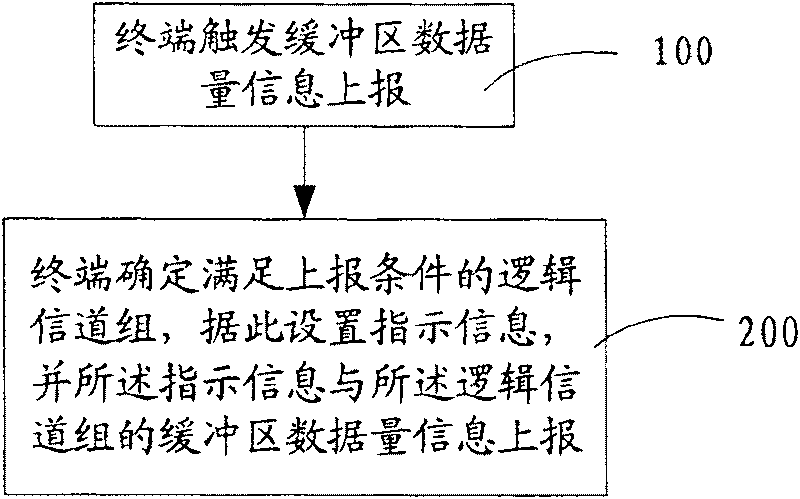 Method for reporting information of terminal buffer area data volume