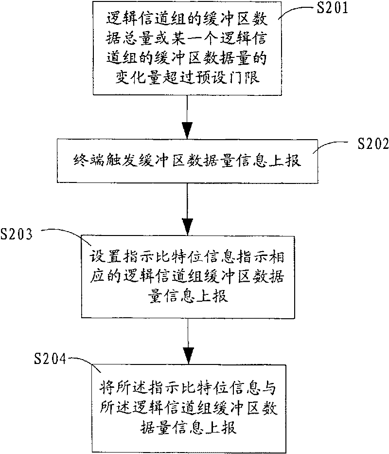 Method for reporting information of terminal buffer area data volume