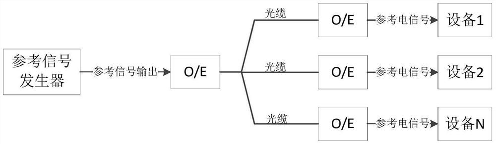 A distributed radio frequency electronic system and signal processing method