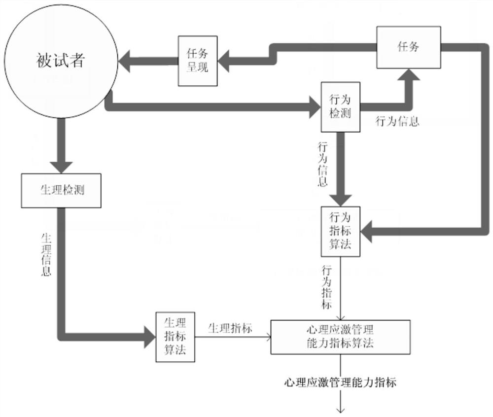 A method for assessing psychological stress management ability