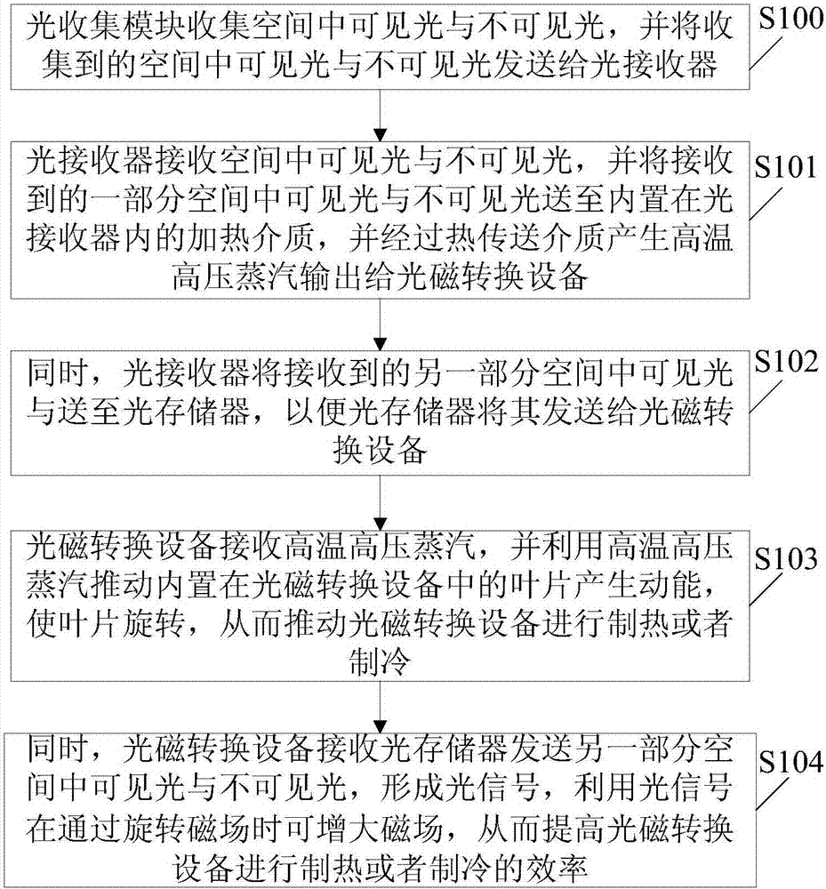 Photo-magnetic conversion system and method