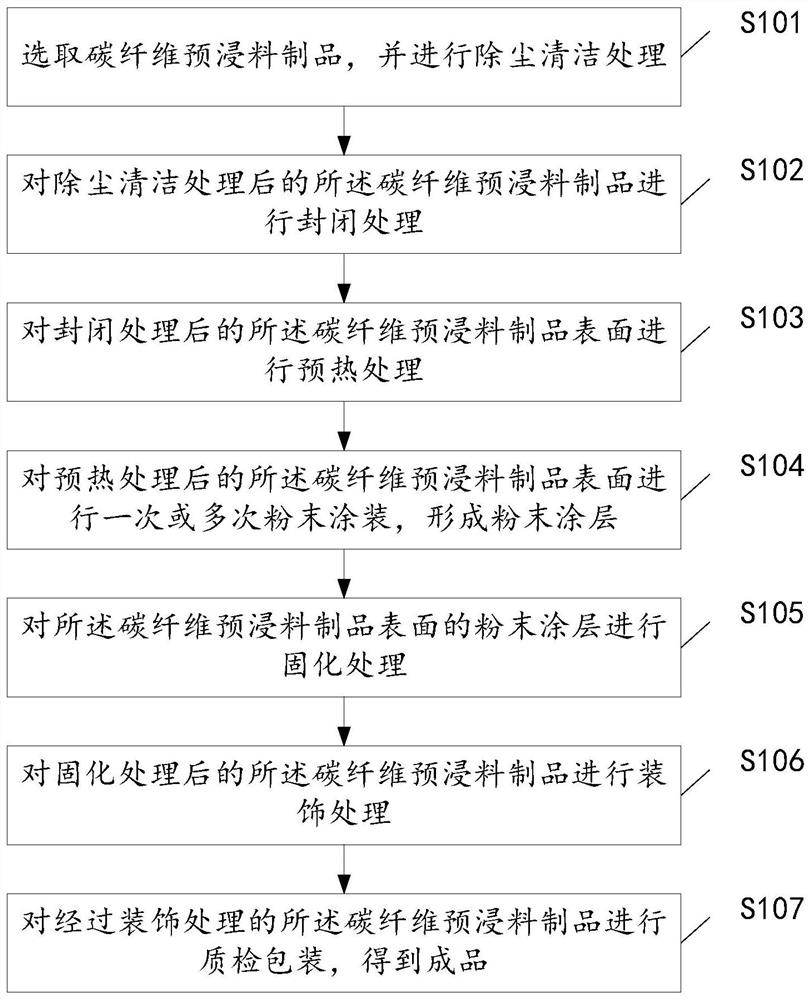 Carbon fiber prepreg product and coating method thereof