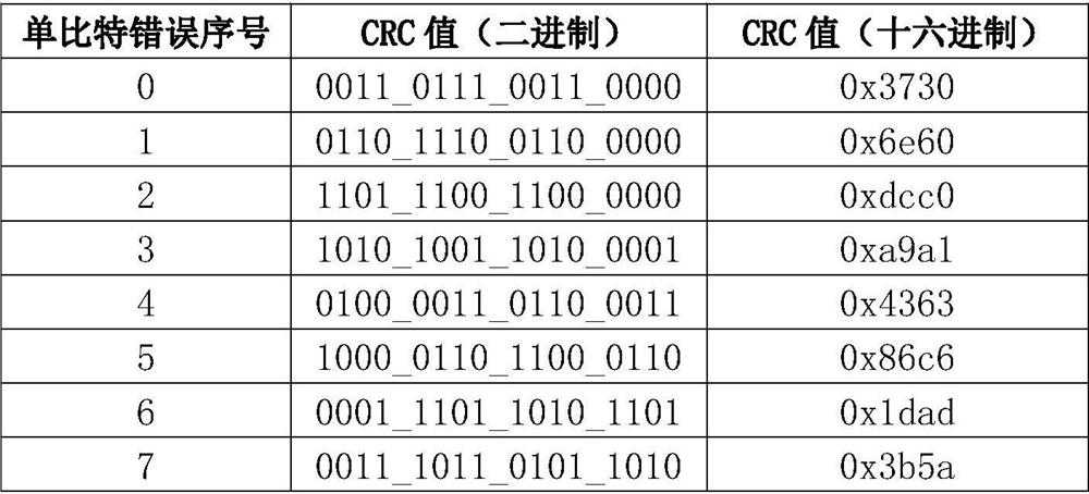 A crc16-based single-bit error correction fpga implementation method