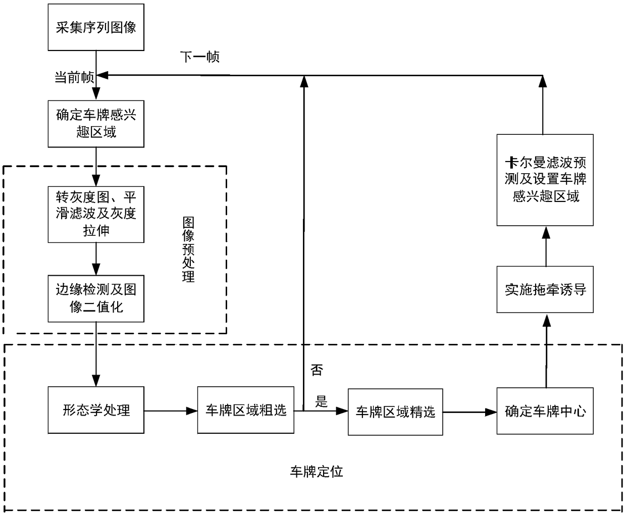 A positive azimuth towing guidance method for road rescue equipment based on license plate location