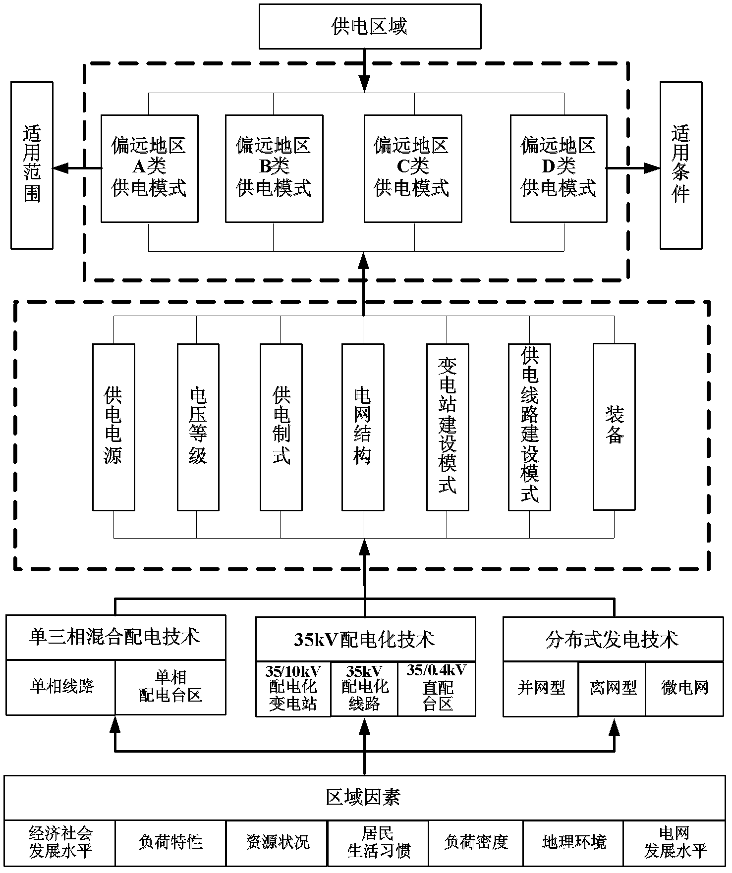 Power system planning method suitable for power supply in remote area