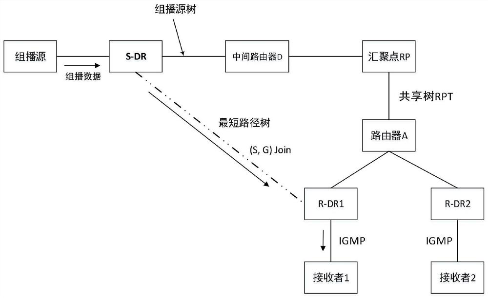 PIM-SM source registration optimization method