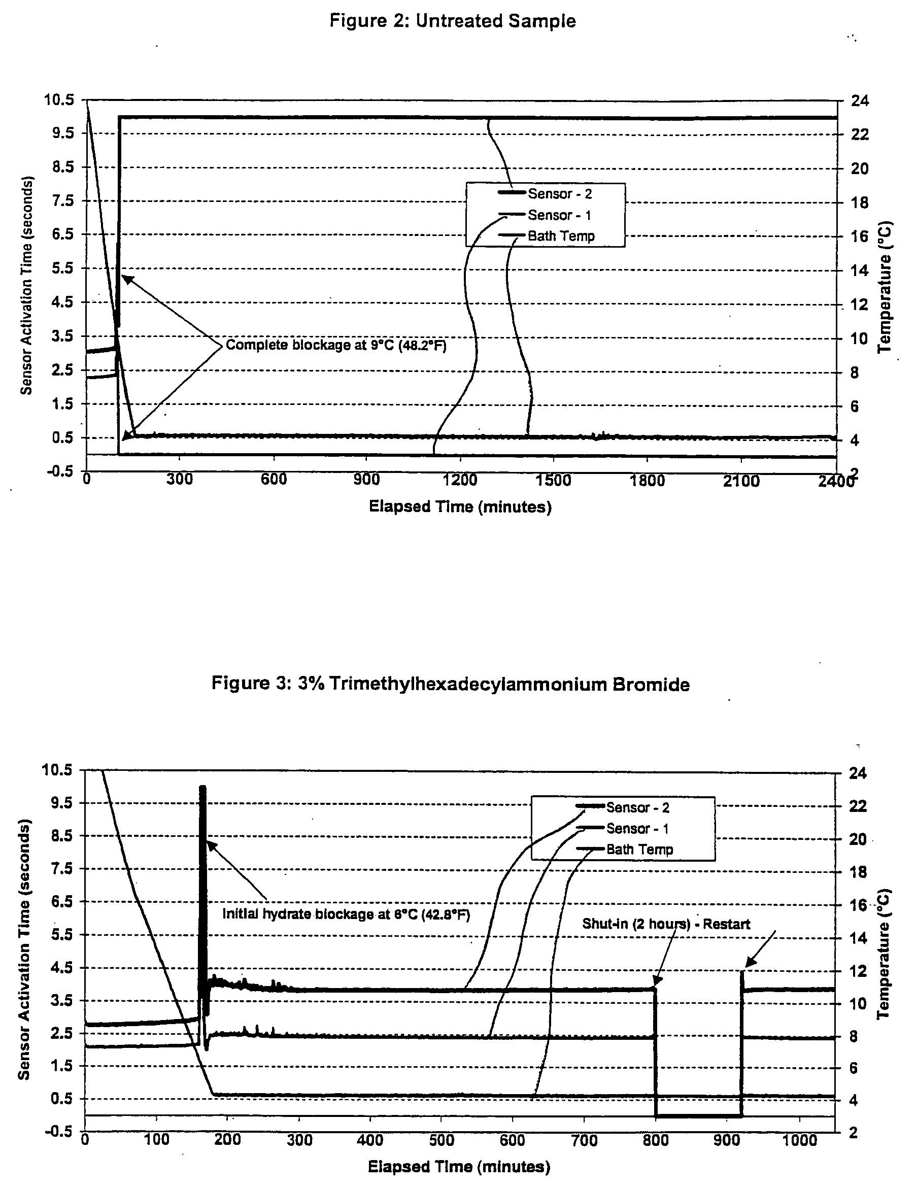 Methods for inhibiting hydrate blockage in oil and gas pipelines using amino alcohols and ester compounds