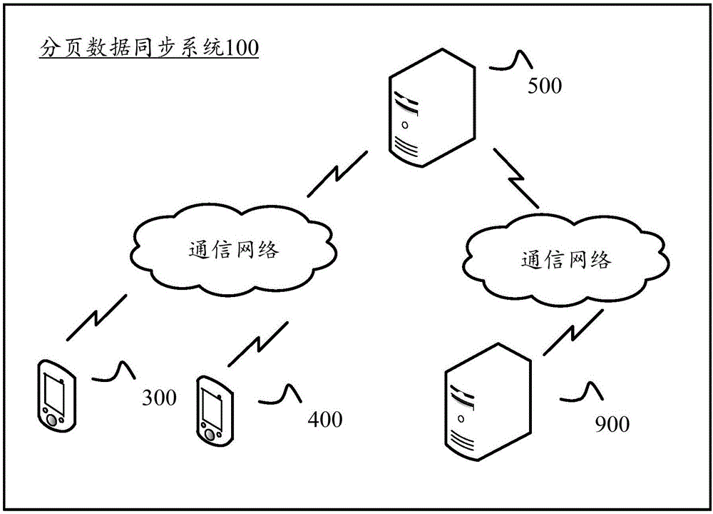 Paging data synchronization method, paging data synchronization device and paging data synchronization system