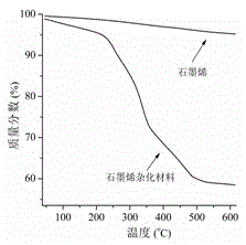 A kind of preparation method of environment-responsive graphene hybrid material