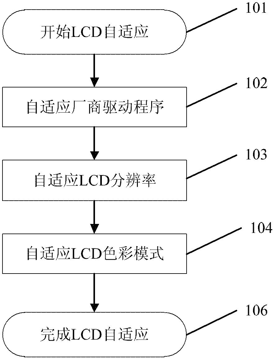 Liquid crystal display (LCD) adaptation device and method