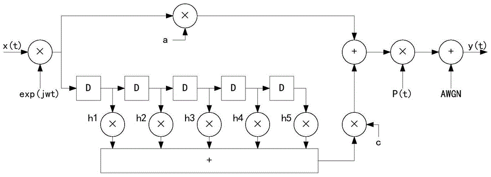 TDS-OFDM (Time Domain Synchronous-Orthogonal Frequency Division Multiplexing) channel estimation equalization method and system