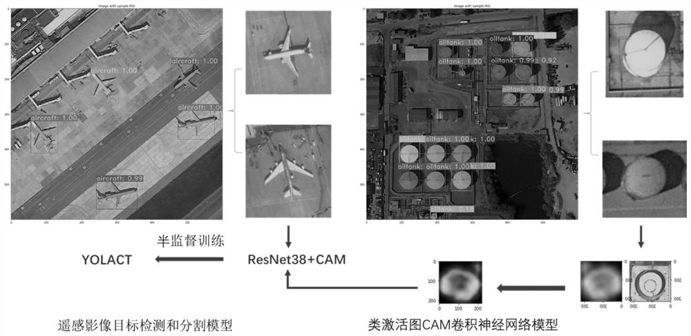 Semi-supervised remote sensing image target detection and segmentation method based on class activation graph