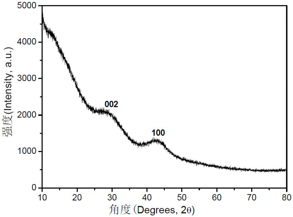 Preparation method of porous carbon nanorods with high specific surface area