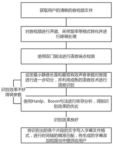 Chinese online audio and video subtitle generation method