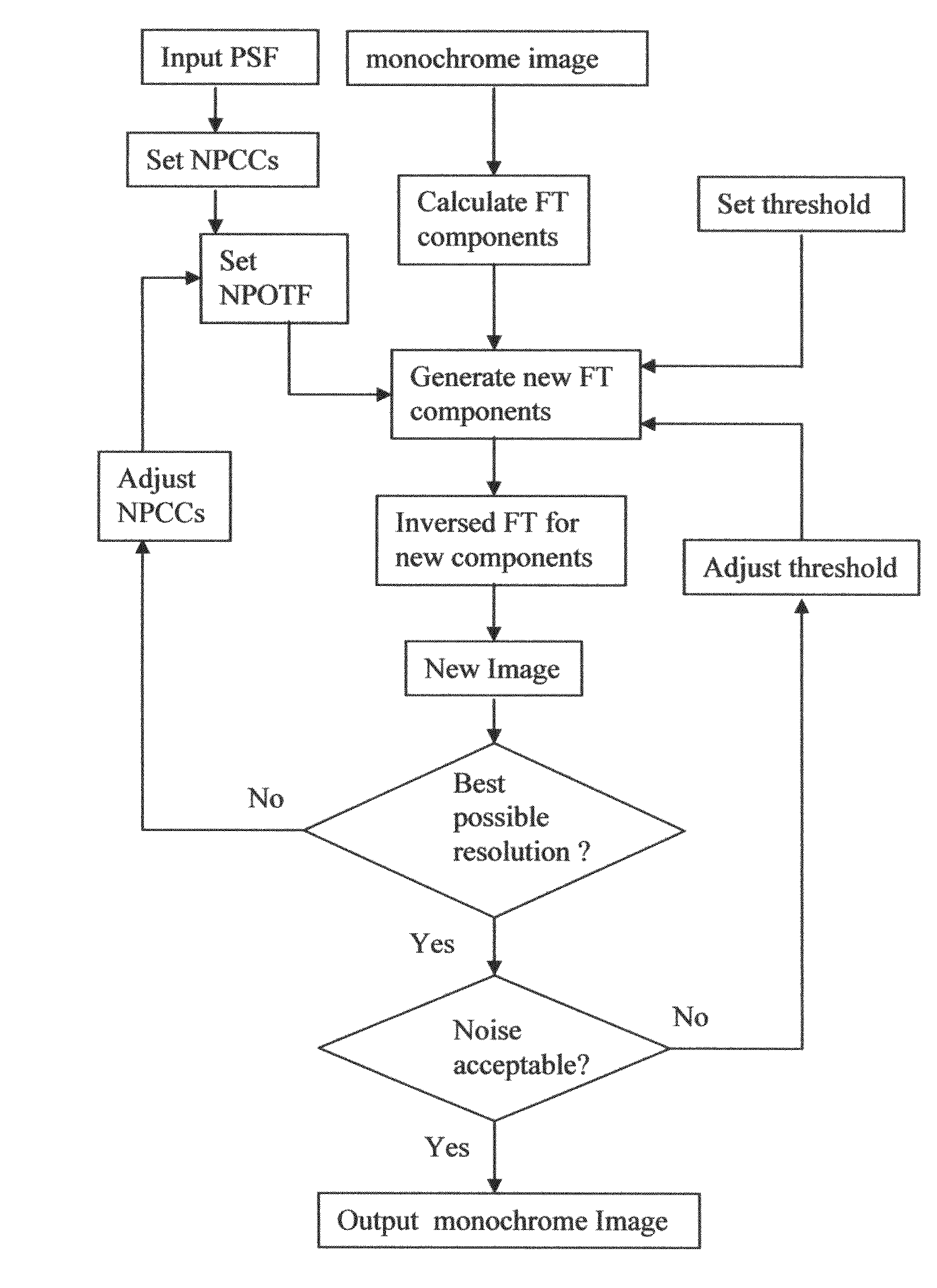 Deconvolution method using neighboring-pixel-optical-transfer-function in fourier domain