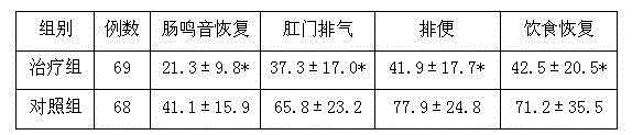 A traditional Chinese medicine for treating gastrointestinal hypofunction after abdominal operation and preparation method thereof