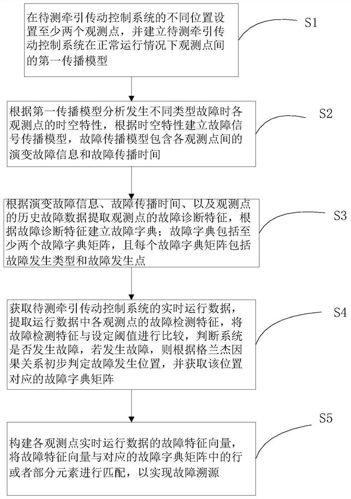 A fault tracing method and system