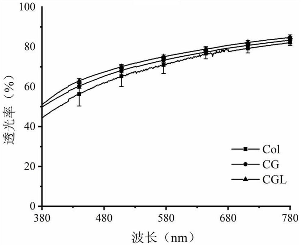 GelMA-collagen dual-network antibacterial cornea repair material as well as preparation method and application thereof