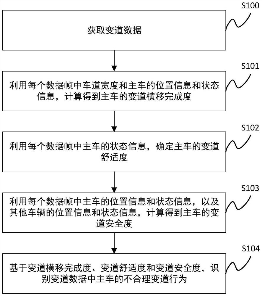 Method and device for identifying unreasonable lane changing behavior of vehicle and related equipment