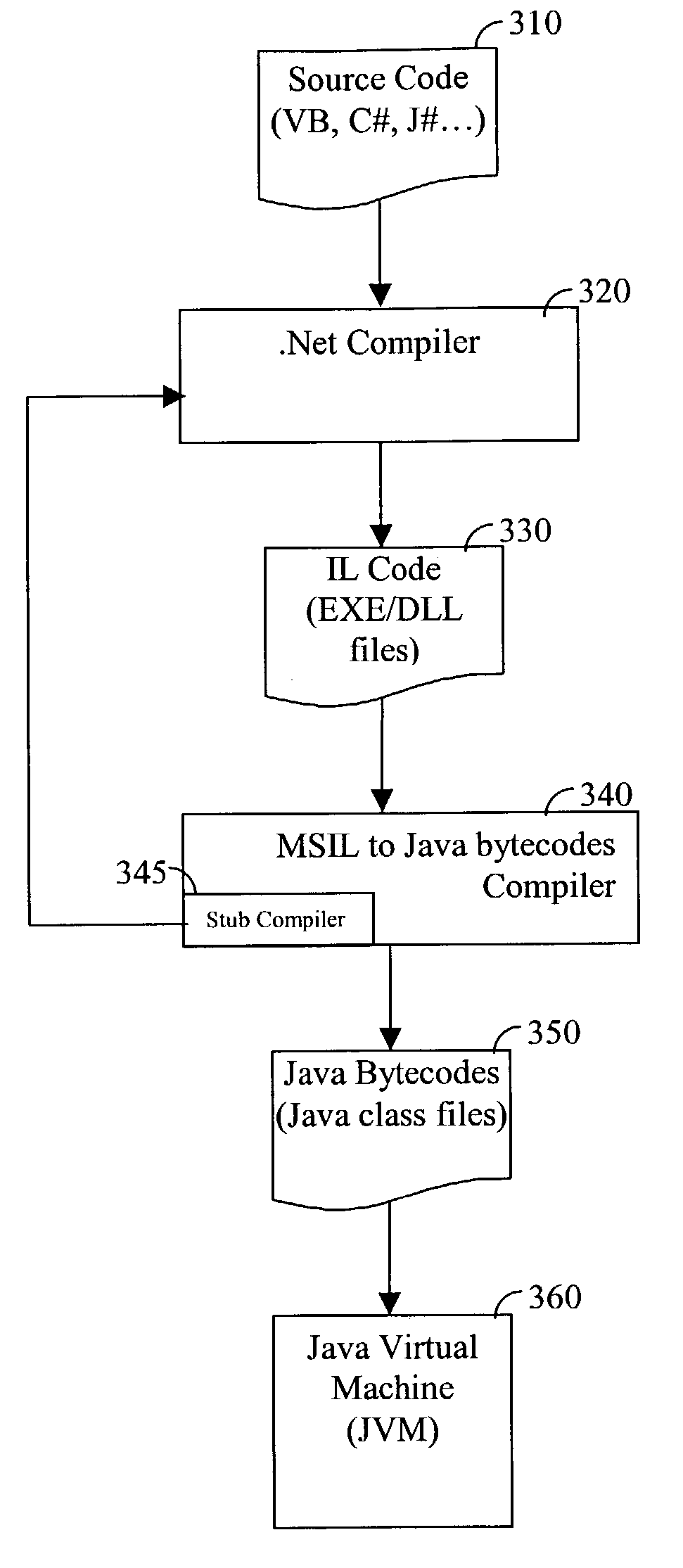 Compiler and software product for compiling intermediate language bytecodes into Java bytecodes