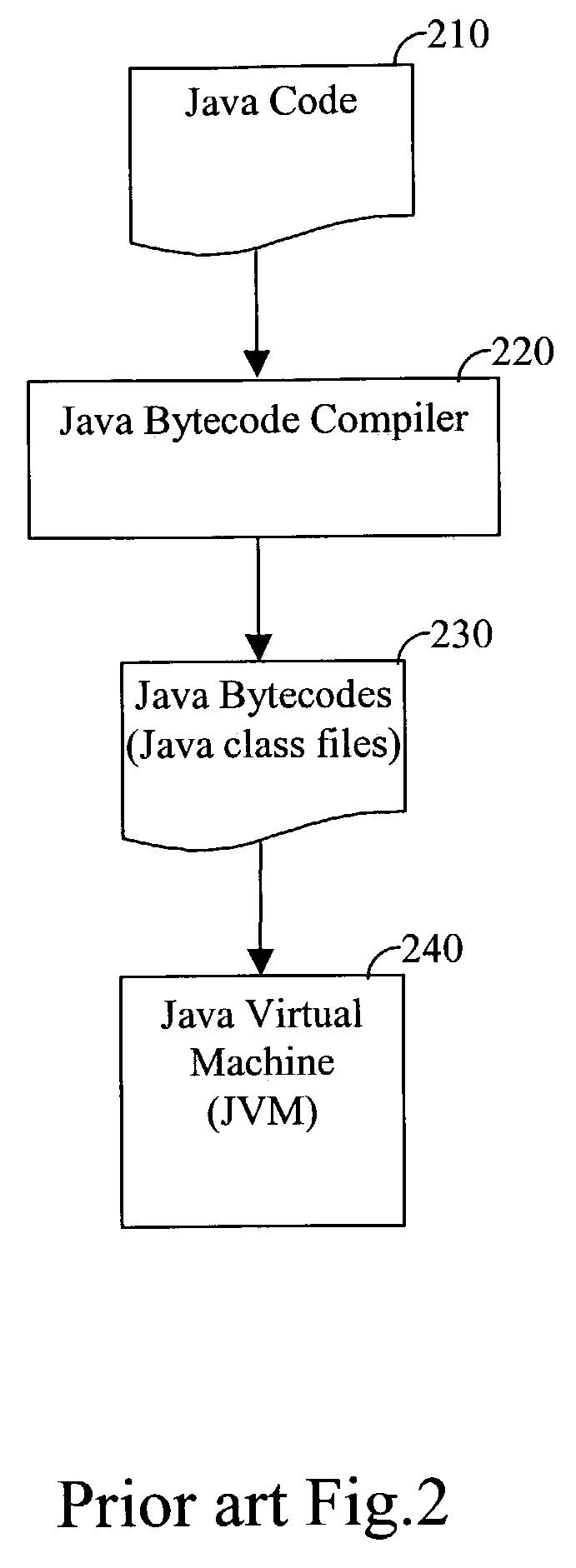 Compiler and software product for compiling intermediate language bytecodes into Java bytecodes