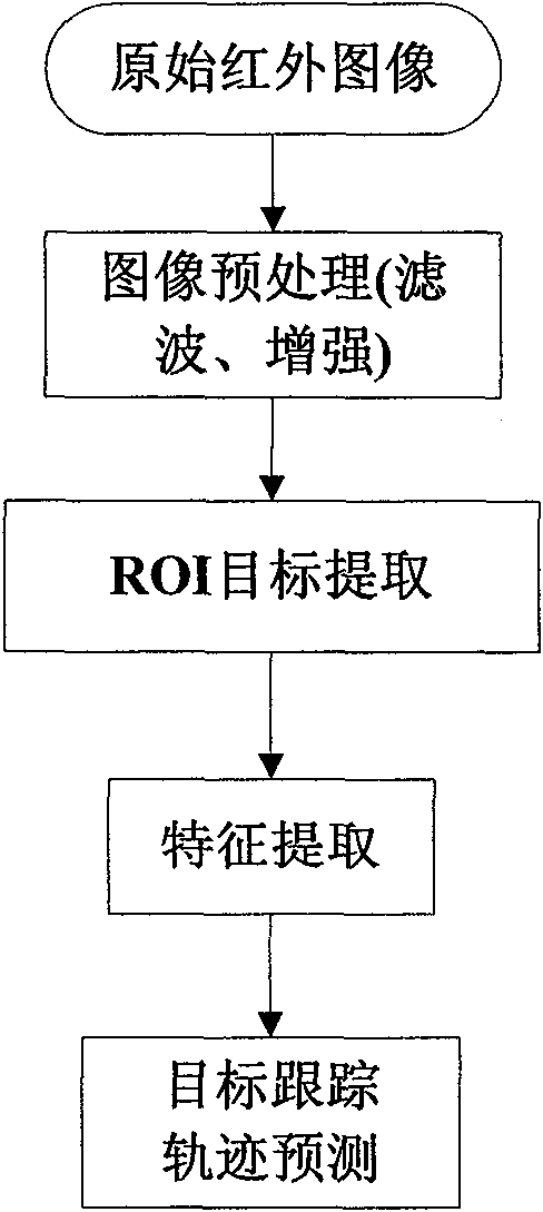 Method for detecting and tracking infrared small target in complex background