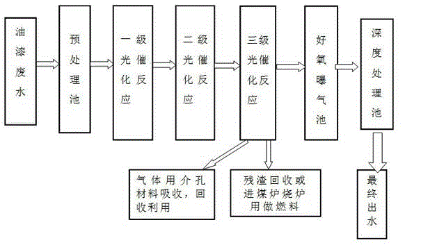 Multistage photocatalytic treatment process for paint wastewater with ultraviolet visible light