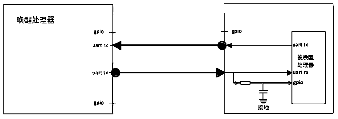 A serial port wake-up system and serial port communication method without using handshake control lines