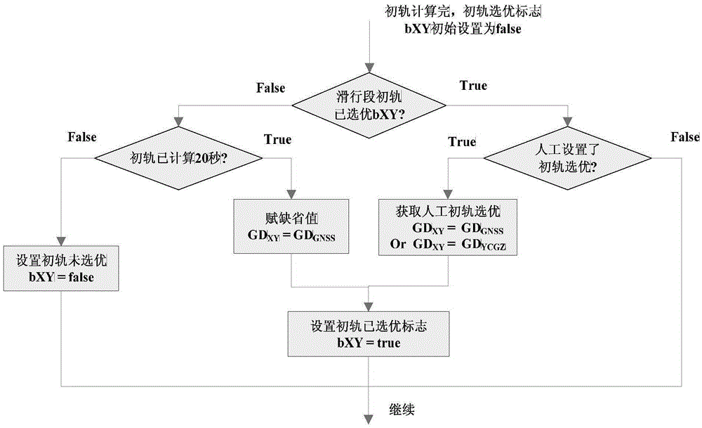 Method for filling moving trajectory of unmeasurable area of coasting-flight phase of vehicle