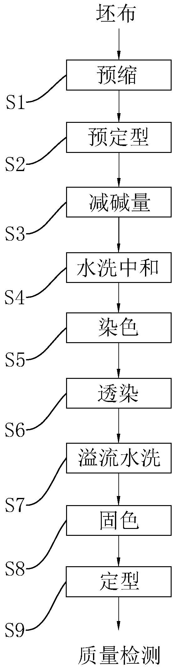 Dyeing technology of heavy twisting polyester fabrics