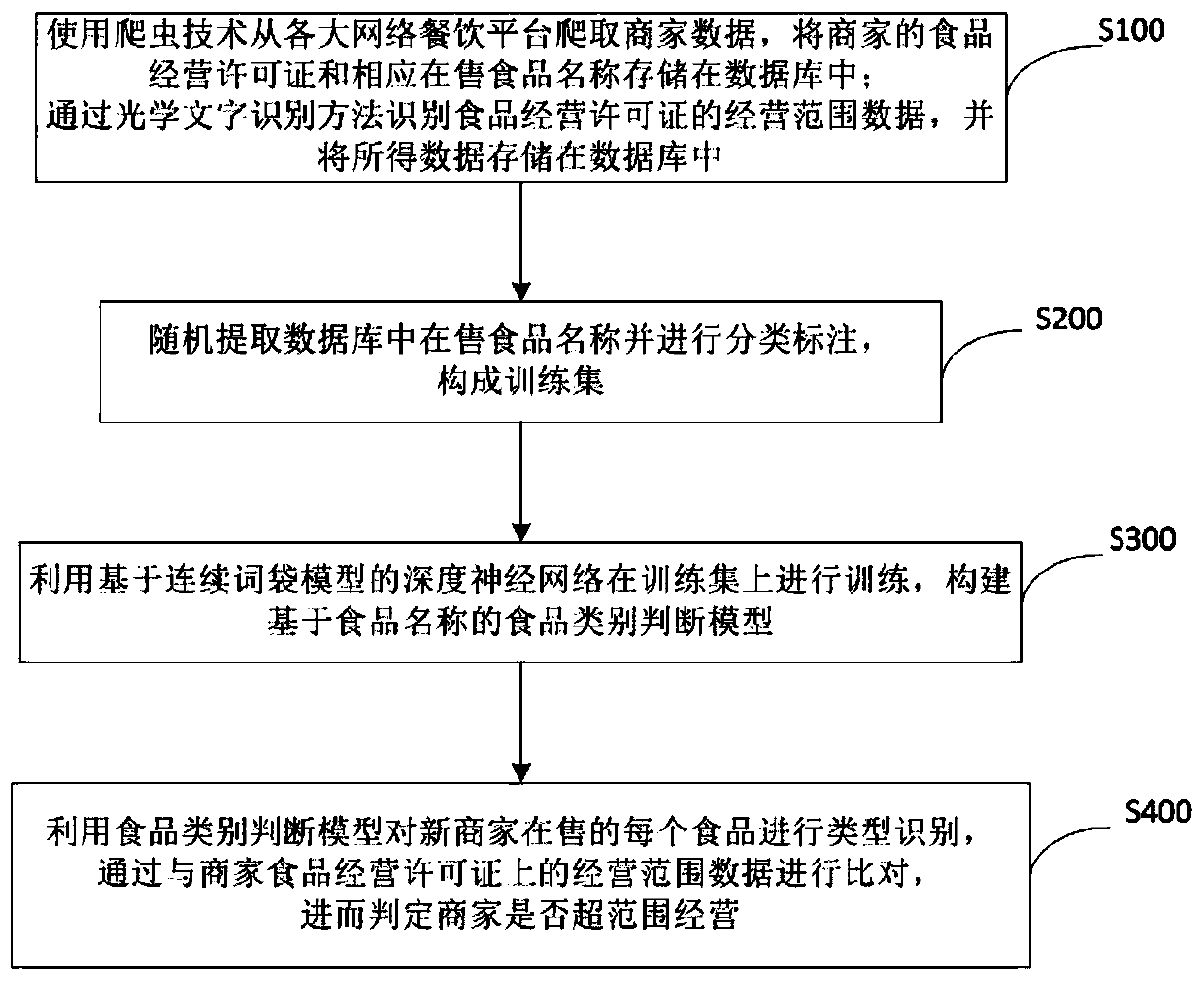 An over-range operation judgment method for online catering merchants