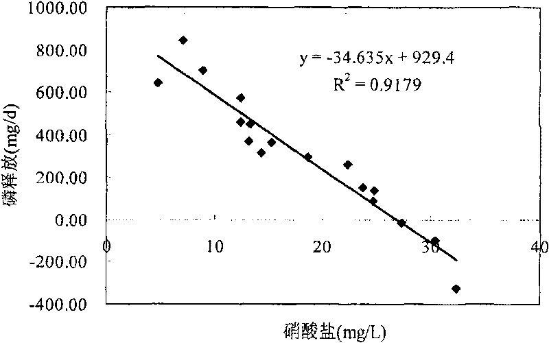 Method for optimizing controlling denitrification and phosphorus release in double precipitation pool by A2/O technique