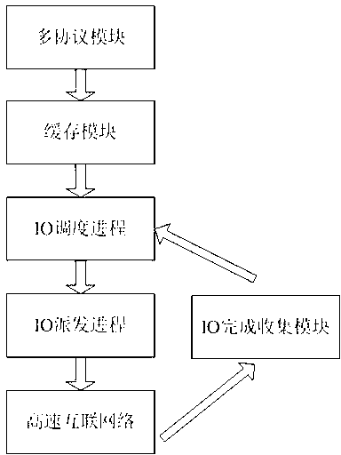 Self-adaptive IO (Input Output) scheduling method of multi-control storage system